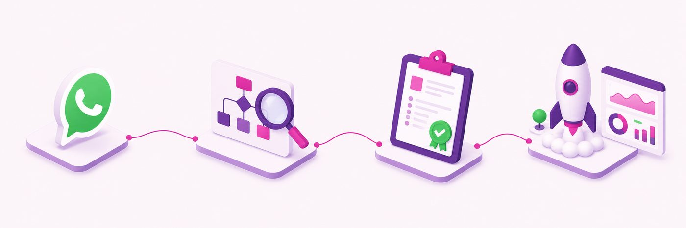 Fluxo do projeto em 4 etapas: conversa no WhatsApp, diagnóstico, proposta aprovada e app no ar