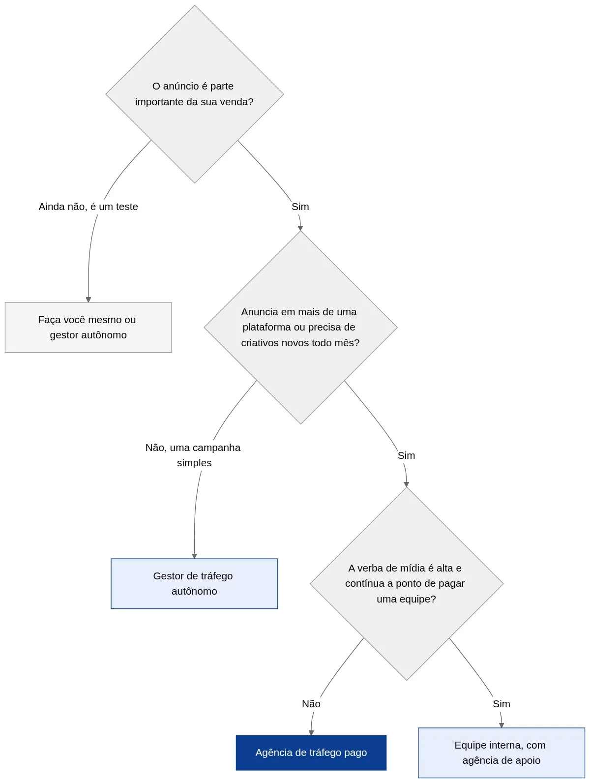 Diagrama comparando agência de tráfego pago, gestor autônomo e equipe interna