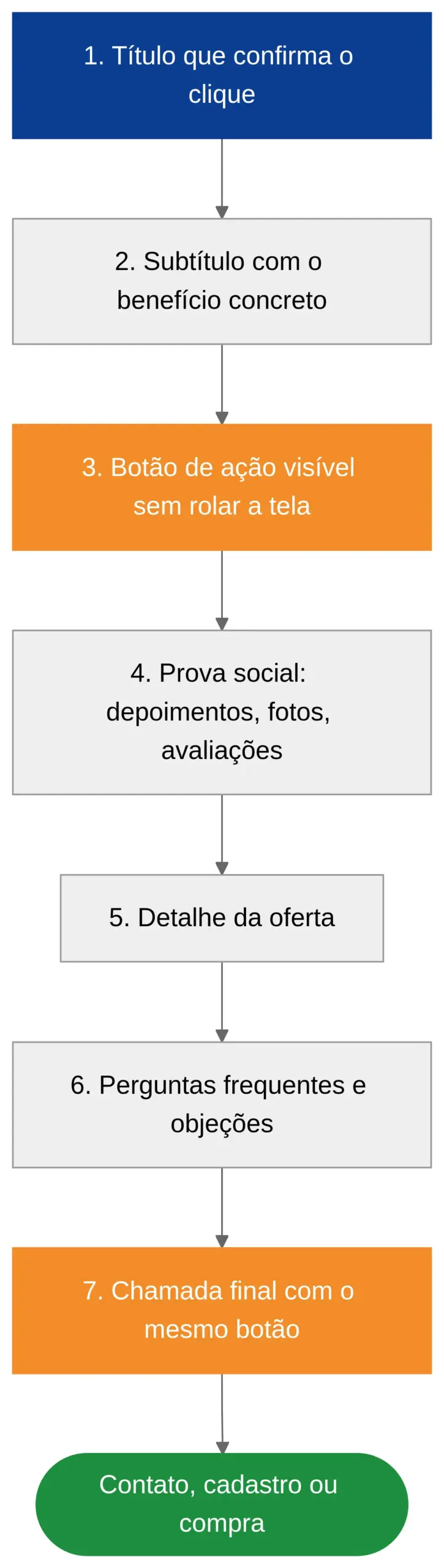 Diagrama da estrutura de uma landing page, do título ao formulário